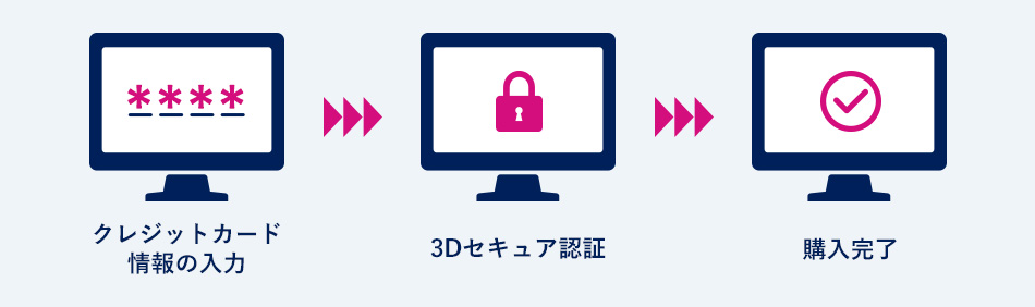 クレジットカード情報の入力 → 3Dセキュア認証 → 購入完了