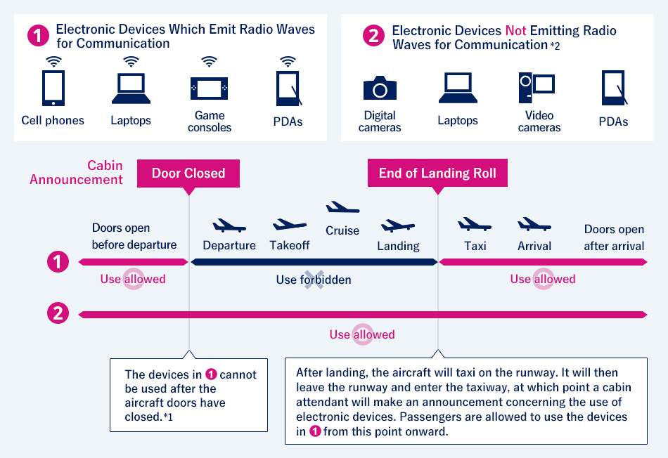 Electronic Devices