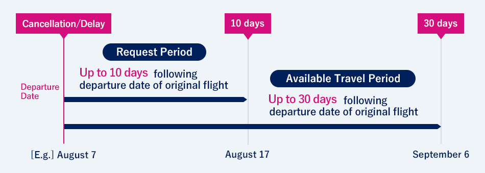 Changing Your Flight Reservation (to a different flight on the same sector)