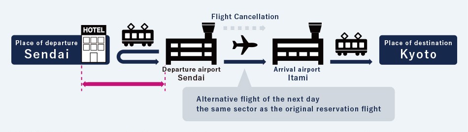 翌日の振替便に搭乗するための宿泊費および定期公共交通機関が利用できない場合の空港と宿泊先間の交通費（上限：合計15,000円）をお支払いします。