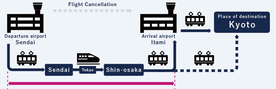 航空運賃額に加え、元の予約便の出発空港から到着空港までの定期公共交通機関の運賃と航空券との差額をお支払いします。※新大阪から京都駅へ直接行く場合は、新大阪駅から伊丹空港までの移動費用を上限としてお支払いします。