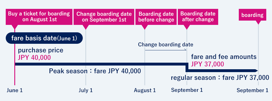 Cases in which boarding date is changed from a peak season to a regular season after purchasing the ticket.
