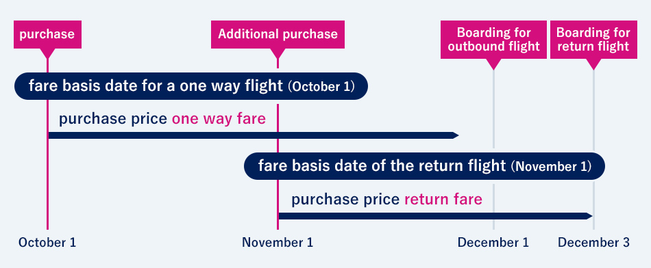 Adding a return flight after purchasing a one way ticket