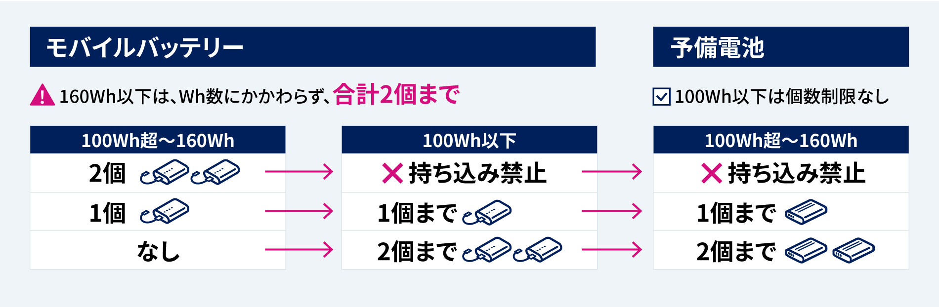 モバイルバッテリーと合わせて予備電池を持ち込む場合