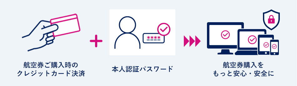 航空券後購入時のクレジットカード決済 + 本人認証パスワード = 決済をもっと安心・安全に