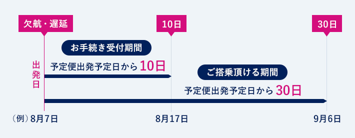 出発日