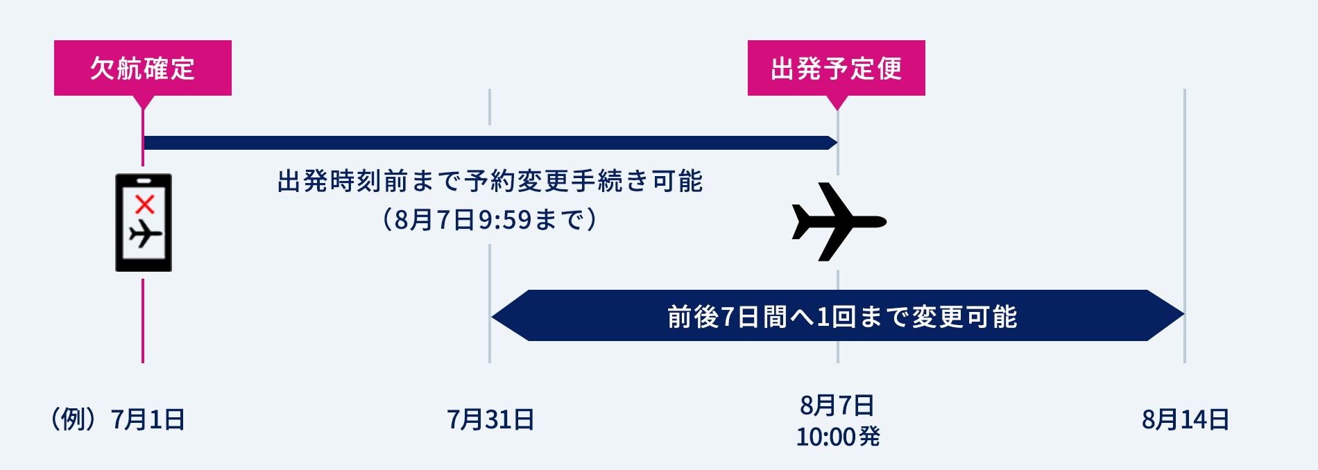 予約の変更（予約便と同一区間への変更）