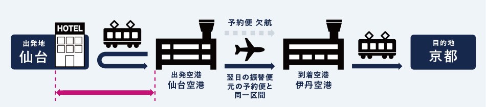 翌日の振替便に搭乗するための宿泊費および空港と宿泊先間の交通費（上限：合計15,000円）をお支払いします。