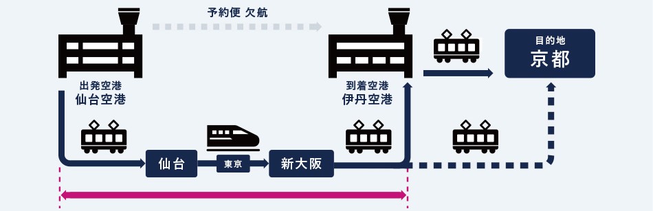 航空運賃額に加え、元の予約便の出発空港から到着空港までの定期公共交通機関の運賃と航空券との差額をお支払いします。※新大阪から京都駅へ直接行く場合は、新大阪駅から伊丹空港までの移動費用を上限としてお支払いします。