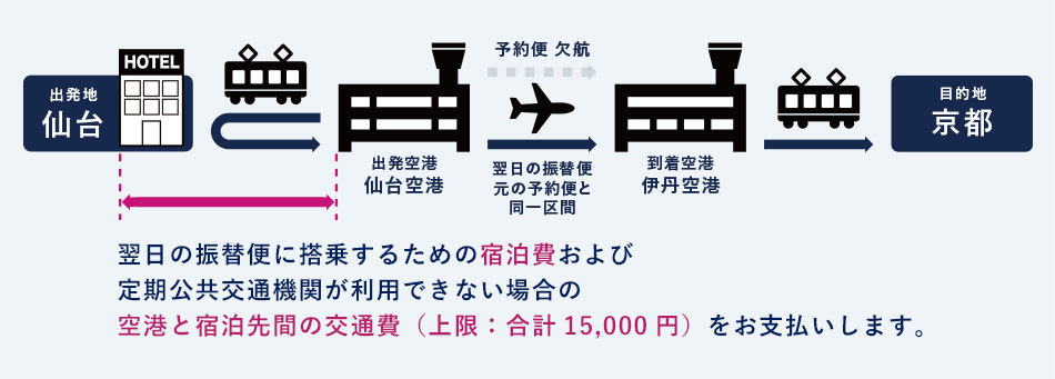 翌日の振替便に搭乗するための宿泊費および空港と宿泊先間の交通費（上限：合計15,000円）をお支払いします。