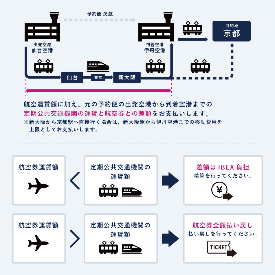 航空運賃額に加え、元の予約便の出発空港から到着空港までの定期公共交通機関の運賃と航空券との差額をお支払いします。※新大阪から京都駅へ直接行く場合は、新大阪駅から伊丹空港までの移動費用を上限としてお支払いします。