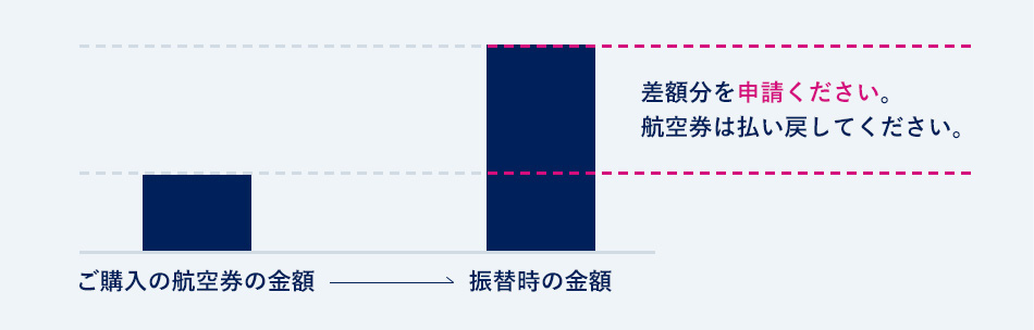 航空運賃額に加え、元の予約便の出発空港から到着空港までの定期公共交通機関の運賃と航空券との差額をお支払いします。※新大阪から京都駅へ直接行く場合は、新大阪駅から伊丹空港までの移動費用を上限としてお支払いします。