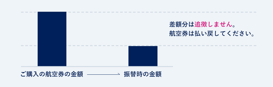 航空運賃額に加え、元の予約便の出発空港から到着空港までの定期公共交通機関の運賃と航空券との差額をお支払いします。※新大阪から京都駅へ直接行く場合は、新大阪駅から伊丹空港までの移動費用を上限としてお支払いします。
