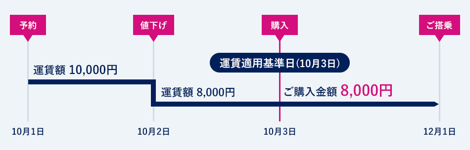 予約の変更（予約便と同一区間への変更）