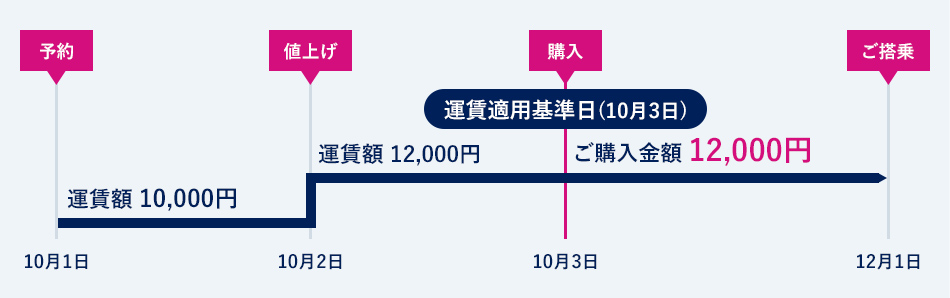 予約の変更（予約便と同一区間への変更）