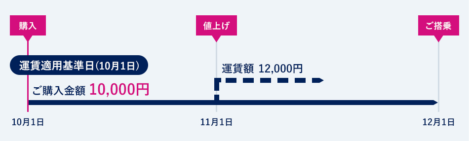 予約の変更（予約便と同一区間への変更）