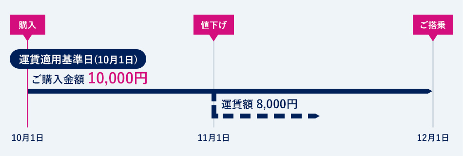 予約の変更（予約便と同一区間への変更）